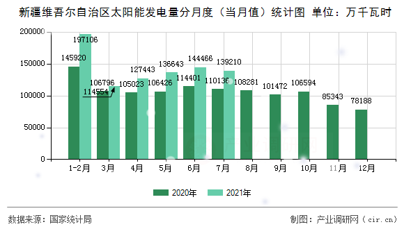 新疆維吾爾自治區(qū)太陽(yáng)能發(fā)電量分月度（當(dāng)月值）統(tǒng)計(jì)圖