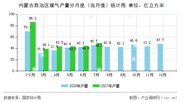 內(nèi)蒙古自治區(qū)煤氣產(chǎn)量分月度（當月值）統(tǒng)計圖