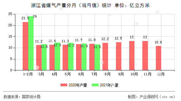 浙江省煤氣產(chǎn)量分月（當(dāng)月值）統(tǒng)計(jì)