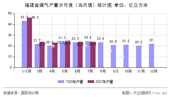 福建省煤氣產(chǎn)量分月度（當(dāng)月值）統(tǒng)計(jì)圖