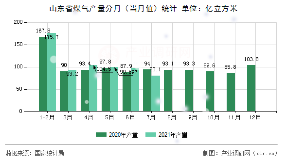 山東省煤氣產(chǎn)量分月（當月值）統(tǒng)計