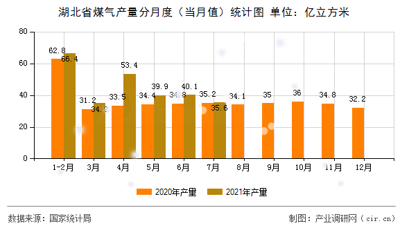 湖北省煤氣產(chǎn)量分月度（當月值）統(tǒng)計圖