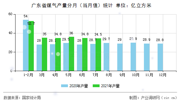廣東省煤氣產(chǎn)量分月（當(dāng)月值）統(tǒng)計