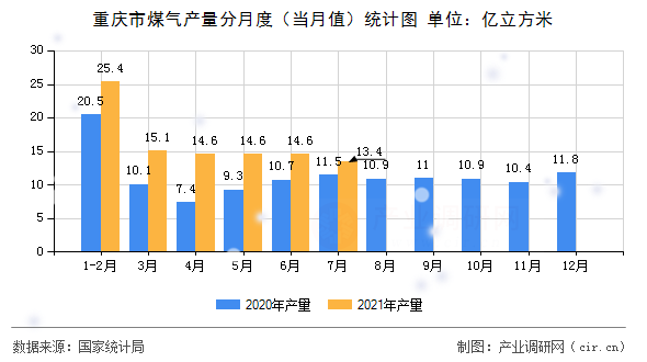 重慶市煤氣產(chǎn)量分月度（當(dāng)月值）統(tǒng)計圖
