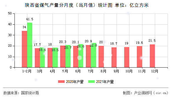 陜西省煤氣產(chǎn)量分月度（當月值）統(tǒng)計圖