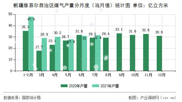 新疆維吾爾自治區(qū)煤氣產量分月度（當月值）統(tǒng)計圖