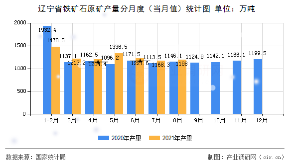 遼寧省鐵礦石原礦產(chǎn)量分月度（當(dāng)月值）統(tǒng)計(jì)圖