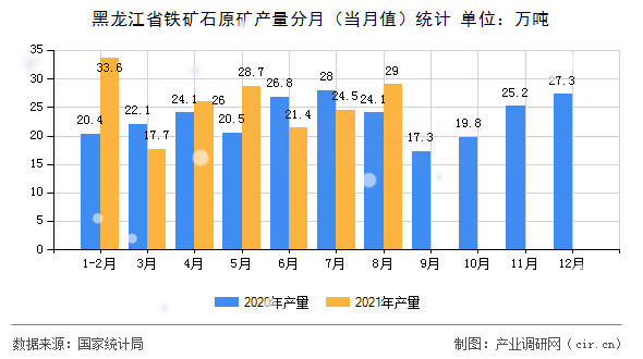 黑龍江省鐵礦石原礦產(chǎn)量分月（當(dāng)月值）統(tǒng)計(jì)