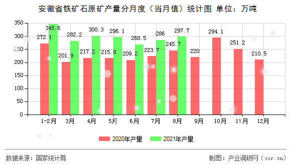 安徽省鐵礦石原礦產(chǎn)量分月度（當(dāng)月值）統(tǒng)計圖