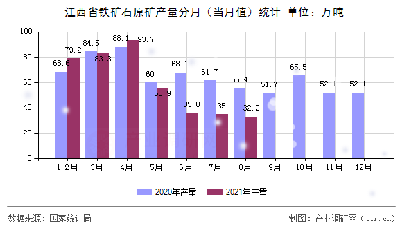 江西省鐵礦石原礦產(chǎn)量分月（當(dāng)月值）統(tǒng)計
