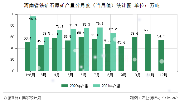河南省鐵礦石原礦產(chǎn)量分月度（當月值）統(tǒng)計圖