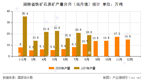 湖南省鐵礦石原礦產(chǎn)量分月（當(dāng)月值）統(tǒng)計