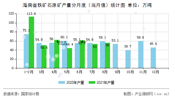 海南省鐵礦石原礦產(chǎn)量分月度（當(dāng)月值）統(tǒng)計(jì)圖