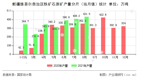 新疆維吾爾自治區(qū)鐵礦石原礦產量分月（當月值）統(tǒng)計