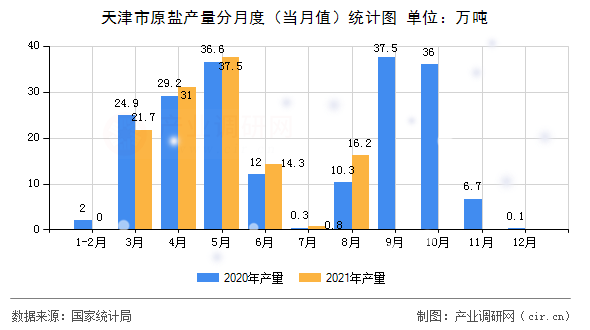 天津市原鹽產(chǎn)量分月度（當(dāng)月值）統(tǒng)計圖