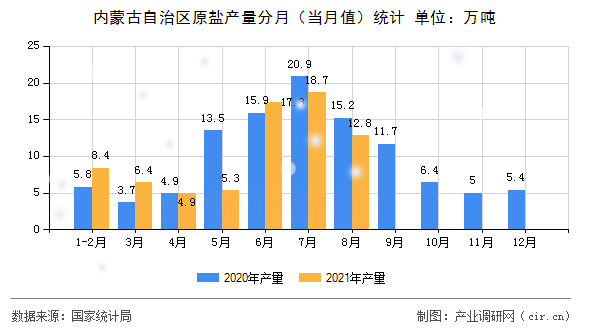 內蒙古自治區(qū)原鹽產量分月（當月值）統(tǒng)計