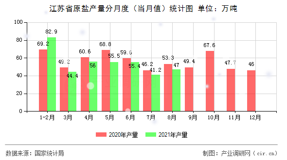江蘇省原鹽產(chǎn)量分月度（當(dāng)月值）統(tǒng)計(jì)圖