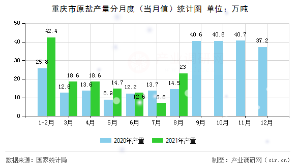 重慶市原鹽產(chǎn)量分月度（當月值）統(tǒng)計圖