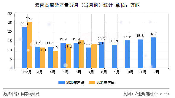 云南省原鹽產(chǎn)量分月（當月值）統(tǒng)計