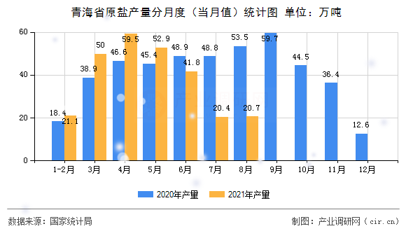 青海省原鹽產(chǎn)量分月度（當(dāng)月值）統(tǒng)計圖