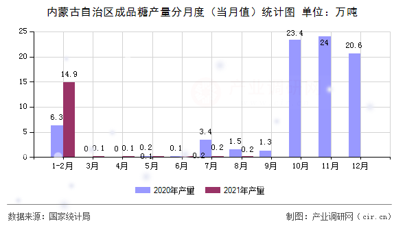 內(nèi)蒙古自治區(qū)成品糖產(chǎn)量分月度（當(dāng)月值）統(tǒng)計(jì)圖