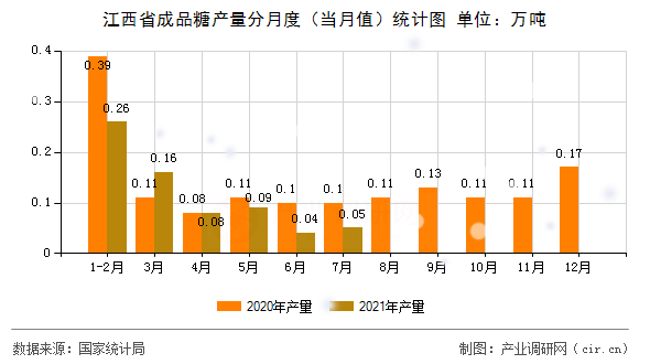 江西省成品糖產(chǎn)量分月度（當月值）統(tǒng)計圖