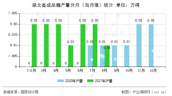 湖北省成品糖產量分月（當月值）統(tǒng)計