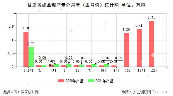 甘肅省成品糖產(chǎn)量分月度（當(dāng)月值）統(tǒng)計圖