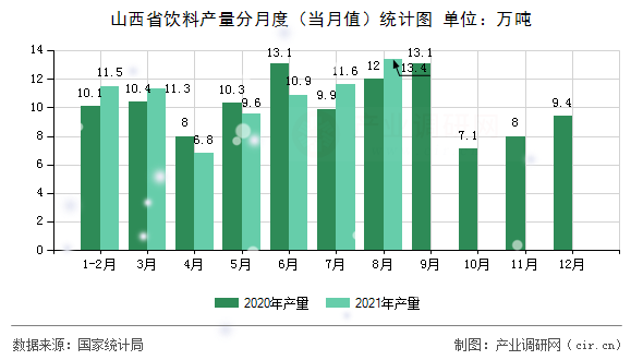 山西省飲料產(chǎn)量分月度（當(dāng)月值）統(tǒng)計(jì)圖