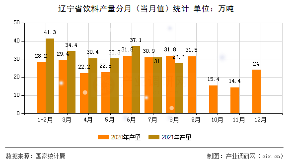 遼寧省飲料產(chǎn)量分月（當(dāng)月值）統(tǒng)計