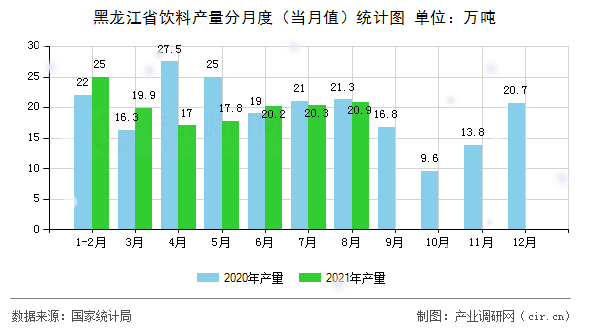 黑龍江省飲料產(chǎn)量分月度（當(dāng)月值）統(tǒng)計圖