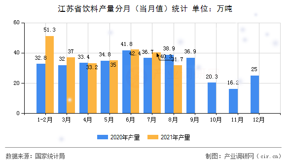 江蘇省飲料產(chǎn)量分月（當(dāng)月值）統(tǒng)計(jì)