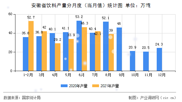 安徽省飲料產(chǎn)量分月度（當(dāng)月值）統(tǒng)計圖