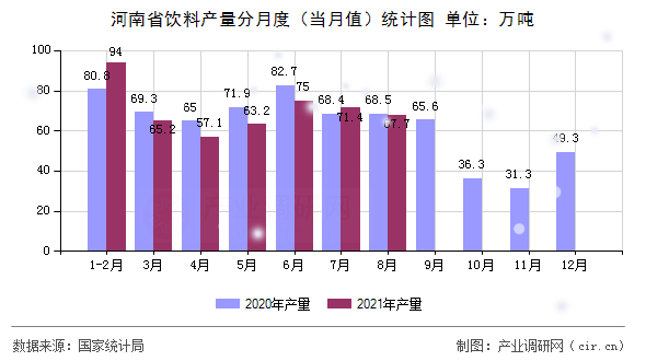 河南省飲料產(chǎn)量分月度（當(dāng)月值）統(tǒng)計(jì)圖