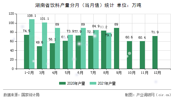 湖南省飲料產(chǎn)量分月（當(dāng)月值）統(tǒng)計(jì)