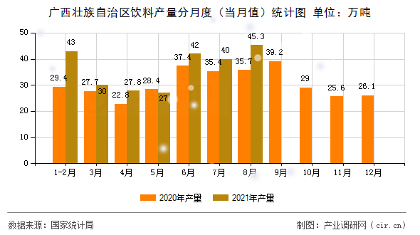 廣西壯族自治區(qū)飲料產(chǎn)量分月度（當(dāng)月值）統(tǒng)計圖