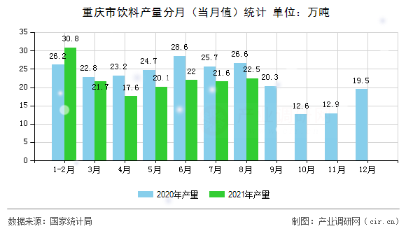 重慶市飲料產(chǎn)量分月（當(dāng)月值）統(tǒng)計