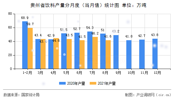 貴州省飲料產(chǎn)量分月度（當(dāng)月值）統(tǒng)計(jì)圖