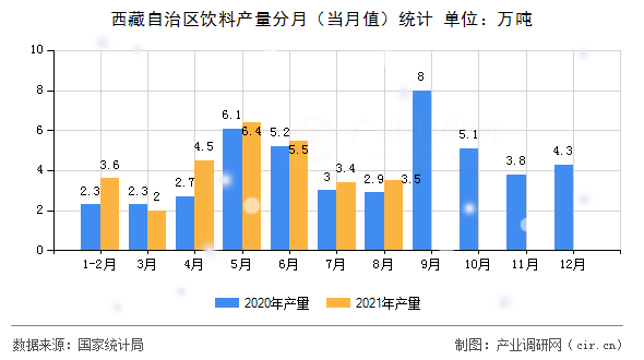 西藏自治區(qū)飲料產量分月（當月值）統(tǒng)計