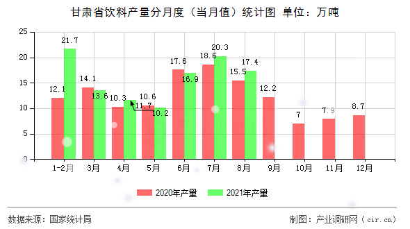 甘肅省飲料產(chǎn)量分月度（當(dāng)月值）統(tǒng)計(jì)圖