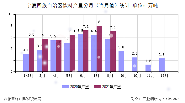 寧夏回族自治區(qū)飲料產(chǎn)量分月（當月值）統(tǒng)計