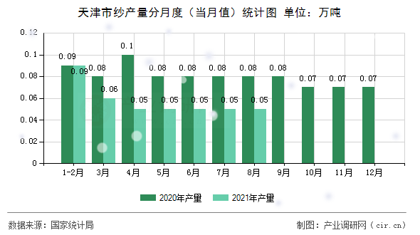 天津市紗產(chǎn)量分月度（當(dāng)月值）統(tǒng)計(jì)圖