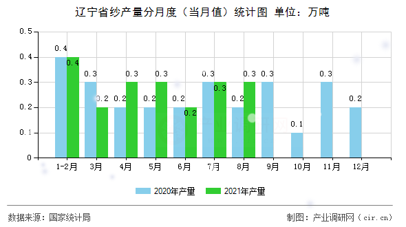 遼寧省紗產(chǎn)量分月度（當(dāng)月值）統(tǒng)計圖