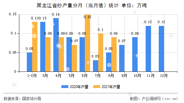 黑龍江省紗產(chǎn)量分月（當月值）統(tǒng)計