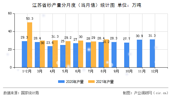 江蘇省紗產(chǎn)量分月度（當月值）統(tǒng)計圖