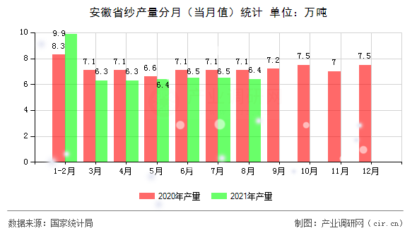 安徽省紗產(chǎn)量分月（當(dāng)月值）統(tǒng)計
