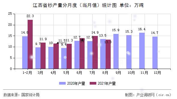 江西省紗產(chǎn)量分月度（當(dāng)月值）統(tǒng)計圖