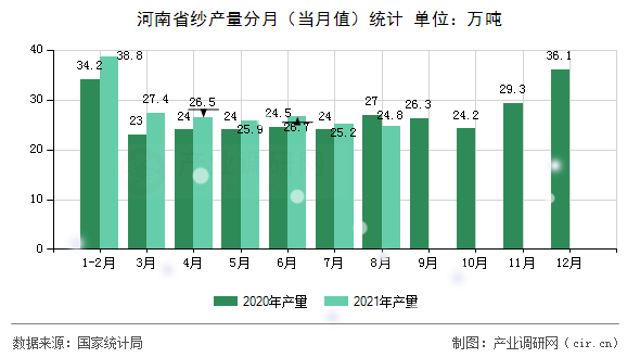 河南省紗產(chǎn)量分月（當(dāng)月值）統(tǒng)計(jì)