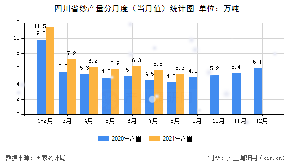 四川省紗產(chǎn)量分月度（當(dāng)月值）統(tǒng)計(jì)圖