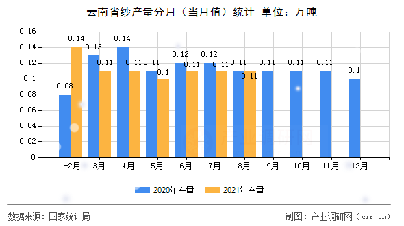 云南省紗產(chǎn)量分月（當月值）統(tǒng)計